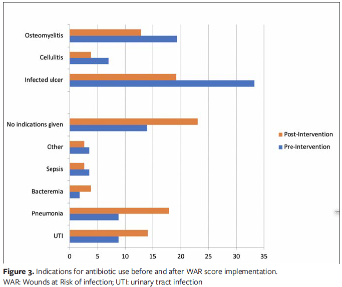 The Risk of Infection and Indication of Systemic Antibiotics in Chronic